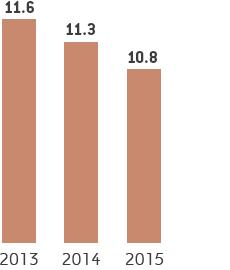 Capex (bar chart)