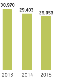 Employees at period end (bar chart)