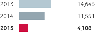 E&P – Adjusted operating profit (bar chart)