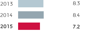 E&P – Opex per boe (bar chart)