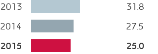 E&P – CO2eq emissions/operated production (bar chart)