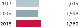 E&P – Hydrocarbons production (bar chart)