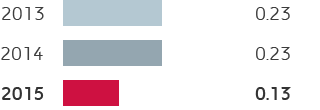 E&P – Injury frequency rate (bar chart)