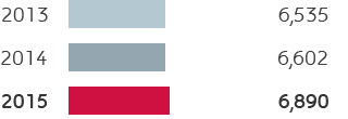 E&P – Proved hydrocarbons reserves (bar chart)