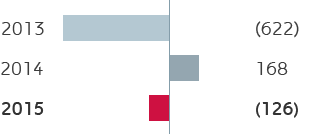 G&P – Adjusted operating profit (bar chart)