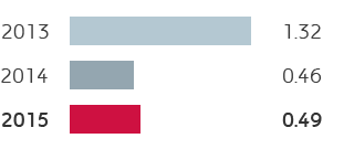 G&P – Injury frequency rate (bar chart)