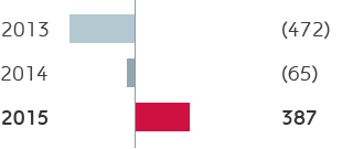 R&M – Adjusted operating profit (bar chart)