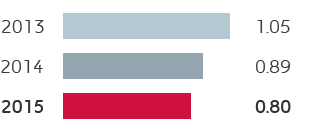 R&M – Injury frequency rate (bar chart)