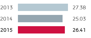 R&M – Refinery throughputs on own account (bar chart)