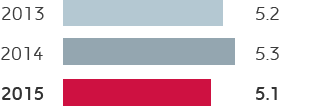 R&M – Direct GHG emissions (bar chart)