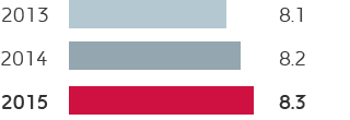 R&M – Customer satisfaction index (bar chart)