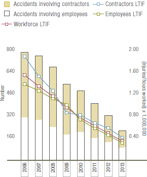 Accidents and LTIF of eni&rsquo;s workforce (bar and line chart)