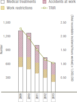 Total Recordable Incidents (TRIR) (bar and line chart)