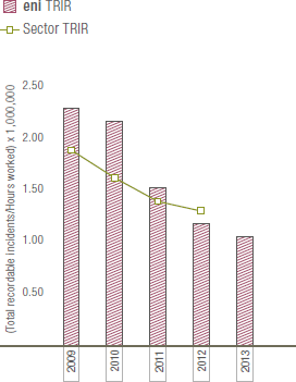 eni TRIR vs sectoral TRIR (bar and line chart)