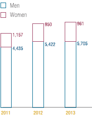 Number of hiring (bar chart)