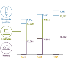 Local employees abroad by professional category (bar chart)