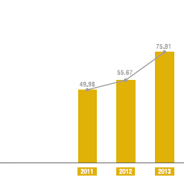 Spending on training (mln euro) (bar chart)