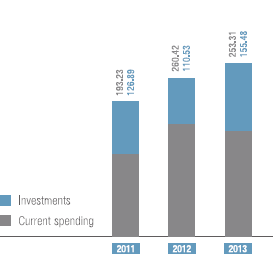 Safety expenditures and investments (mln euro) (bar chart)