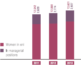 Women in eni (bar chart)