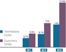 Presence of women on the Boards of Directors and the Boards of Statutory Auditors of eni Groups companies (bar chart)
