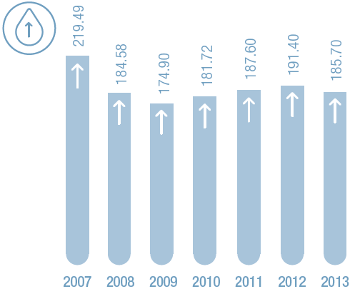 Fresh water withdrawal (mln m3) (bar chart)