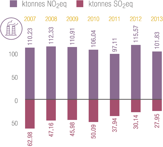 SOx and NOx emissions (bar chart)