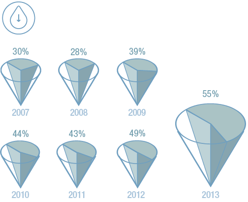 Percentage of production water reinjected (graphic)
