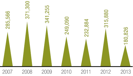 Recovered and/or recycled waste from production activities (tonnes) (bar chart)