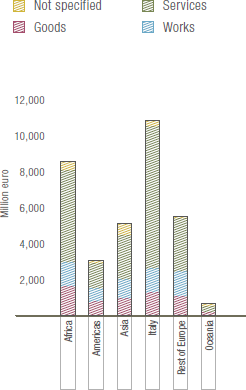 Procurement by geographical area (bar chart)