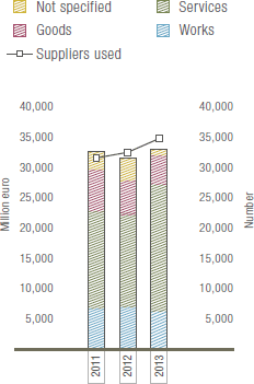 Procurement and suppliers used (bar and line chart)