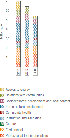 Community investments. 2011-2013 investments by intervention sector (bar chart)