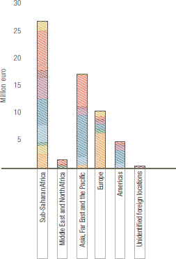 Community investments. 2013 investments by geographical area and intervention sector (bar chart)