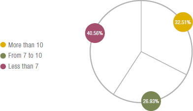 Daily production of eni hydrocarbons by Country and secondary school education (years) &ndash; 2012 (pie chart)