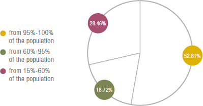 Daily production of eni hydrocarbons by Countries with access to decent health services (2011) (pie chart)