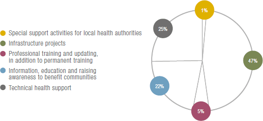 2013 investments in community health (pie chart)