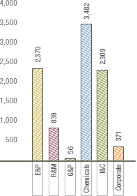 eni SpA&rsquo;s patent portfolio (No. of patents) (bar chart)