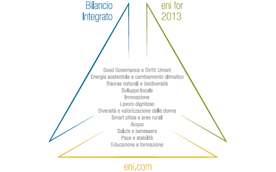 Reporting di sostenibilit&agrave; (Grafico)