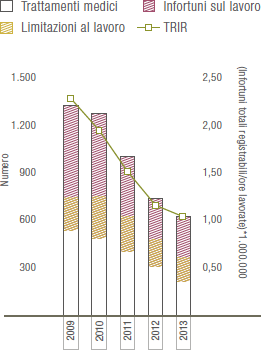 Infortuni totali registrabili e TRIR (Bar e linea grafico)