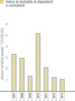 Indice di mortalit&agrave; di dipendenti e contrattisti (Grafico a barre)