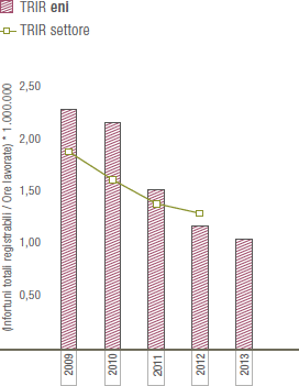 TRIR eni vs TRIR settoriale (Bar e linea grafico)