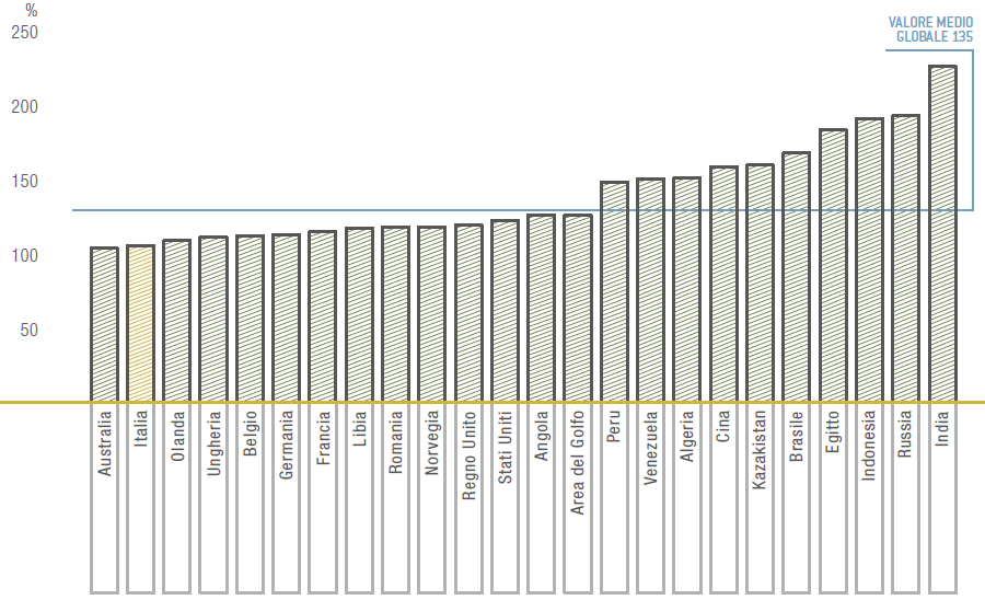 Rapporto tra salario minimo eni e salario minimo di mercato (Grafico a barre)