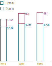 Assunzioni (Grafico a barre)