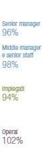 Paygap donne vs uomini (Grafico)