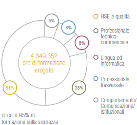Ore di formazione per tipologia (Grafico)