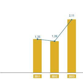 Ore di formazione sulla sicurezza (milioni di euro) (Grafico a barre)