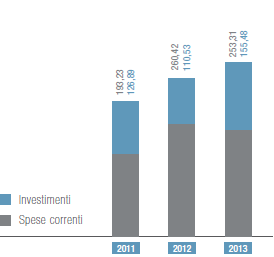 Spese e investimenti in sicurezza (milioni di euro) (Grafico a barre)