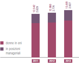Donne in eni (Grafico a barre)
