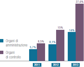 Presenza donne negli organi di amministrazione e controllo delle societ&agrave; del gruppo eni (Grafico a barre)