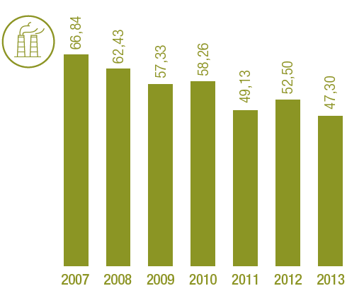 Emissioni di GHG (mln ton CO2 eq) (Grafico a barre)
