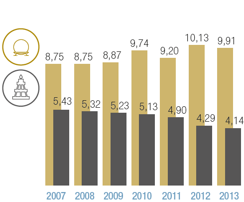 Consumo netto di fonti primarie (tep) (Grafico a barre)